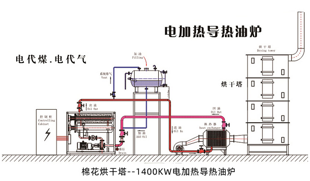 棉花烘干塔--1400KW電加熱導(dǎo)熱油爐.jpg